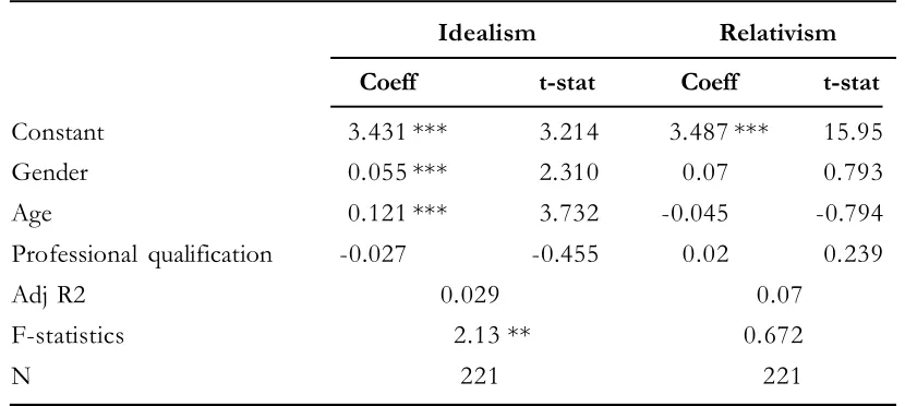 Table 2. Determinants of  Idealism and Relativism