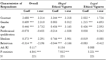 Table 3. Effects of  Determinants on Ethical Judgment