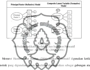 Gambar 2 Perbedaan Indikator Refleksif dan Indikator Formatif 