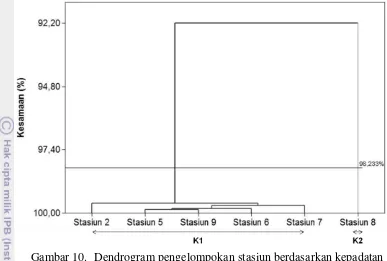 Gambar 11.   Dendrogram pengelompokan stasiun berdasarkan karakteristik  