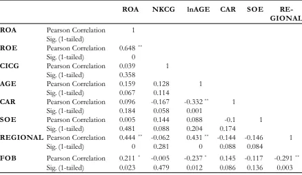 Table 6. Pearson Correlation Analysis for Model 1a