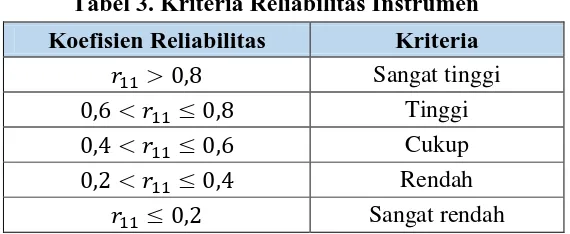 Tabel 3. Kriteria Reliabilitas Instrumen 