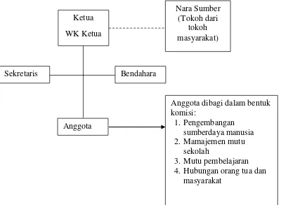 Gambar 1. Struktur Komite Sekolah (Syaiful Sagala, 2010: 240). 
