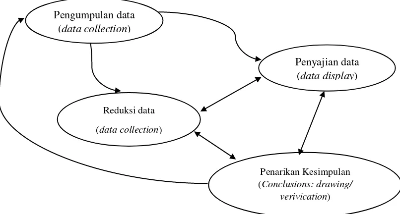 Gambar 4. Komponen dalam analisis data (interactive model) 