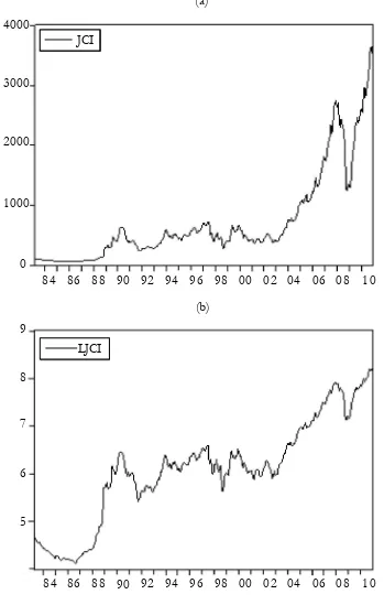 Figure 1. Plot of  Monthly Closing Price of  the Jakarta Composite Index and Its               Transformation (April 1983-December 2010)