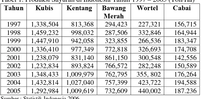 Tabel 1. Produksi Sayuran di Indonesia Tahun 1997 – 2005 (Ton/Ha) 