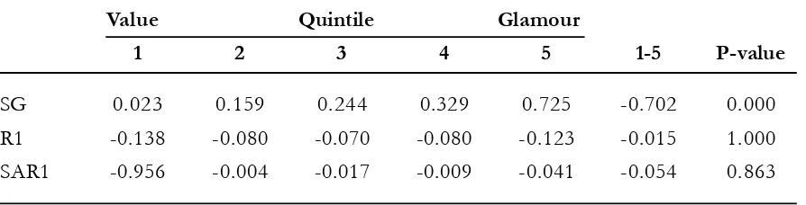 Table 2. Returns and Size Adjusted Returns to Various Portfolios