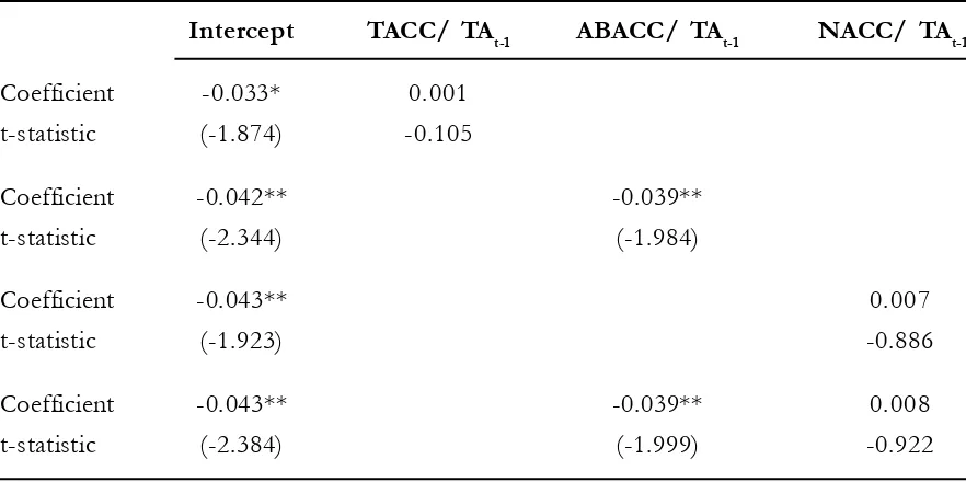 Table 4. Regression of  One-Year-Ahead Abnormal Return on Accruals