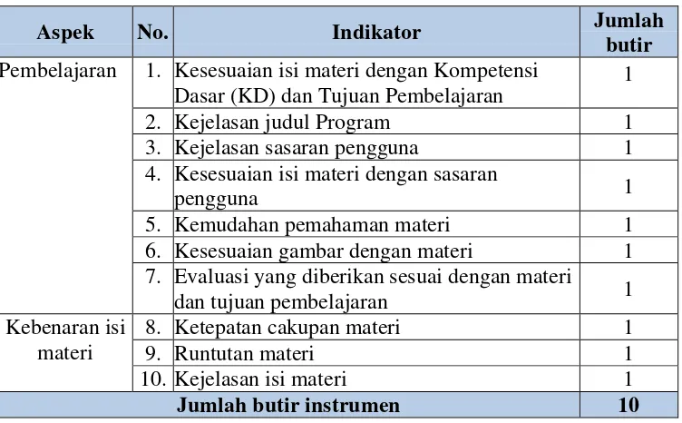 Tabel 2 Kisi-kisi instrumen ahli materi 