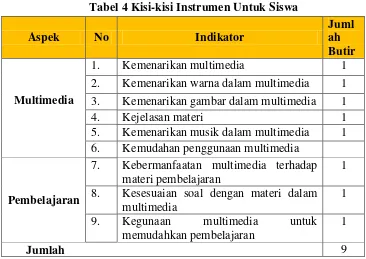 Tabel 4 Kisi-kisi Instrumen Untuk Siswa 