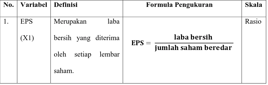 Tabel 3.2   Ringkasan Definisi Operasional Variabel  