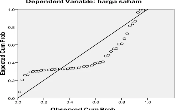 Gambar 4.2 Grafik Histogram ( sebelum transformasi data) Sumber : Hasil output SPSS, lampiran ix 