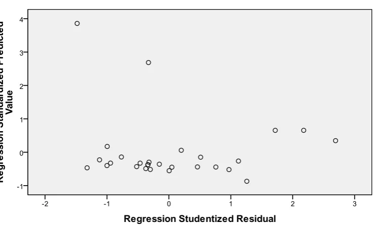 Gambar 4.5 Grafik Scatterplot Sumber : Hasil output SPSS, lampiran xi 