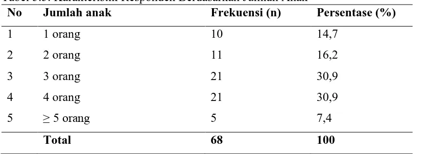 Tabel 5.5. Karakteristik Responden Berdasarkan Jumlah Anak  No Jumlah anak  Frekuensi (n) 