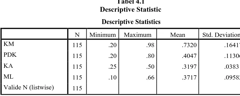 Tabel 4.1 Descriptive Statistic 