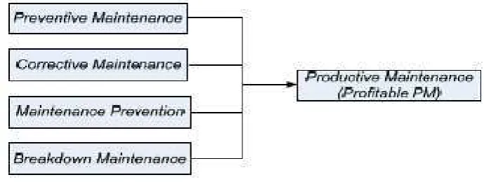 Gambar 3.1. Diagram Profiable PM 