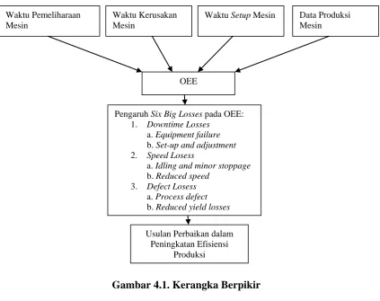 Gambar 4.1. Kerangka Berpikir 