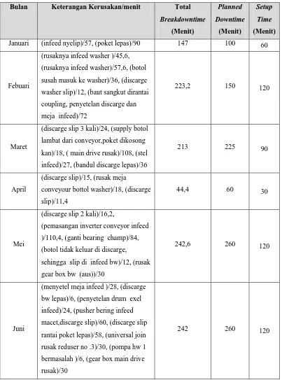 Tabel 5.1. Jumlah Downtime Mesin Bottle Washer Periode Januari 2012- 