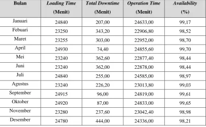 Tabel 5.3. Availability Mesin Bottle Washer Periode Januari 2012- 