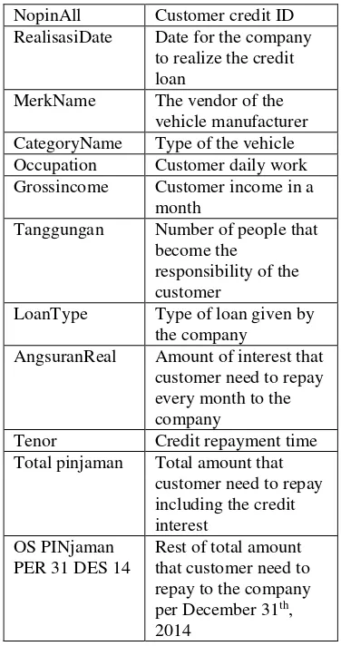 Table 2: Detail Attributes in Customer Data 