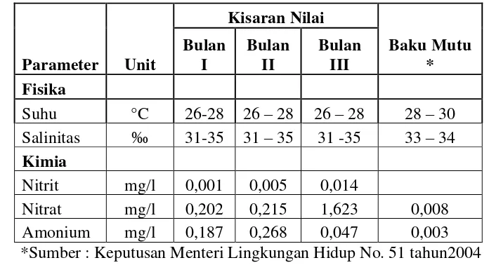 Tabel 4. Hasil pengukuran parameter fisika dan kimia perairan  