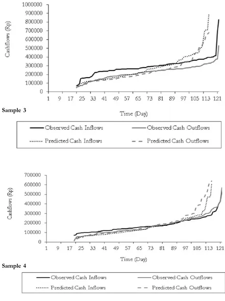 Figure 3. The List of  Line Plots of  the Sorted Actual Cash Flows and the Sorted Theo-retical Cash Flows Generated by The Simulation Model for Each Sampled KUD