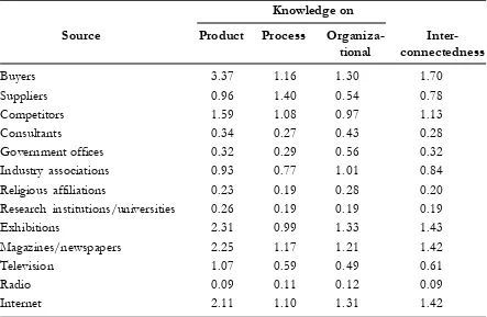 Table 1: Knowledge Domains and Interconnectedness