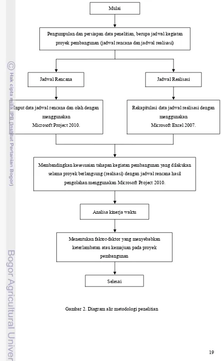 Gambar 2. Diagram alir metodologi penelitian 