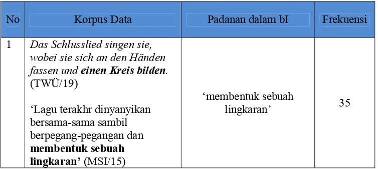Tabel 1 : Korpus Data, Bentuk Kolokasi bJ dan Padanannya dalam bI dan Frekuensi Kemunculan  
