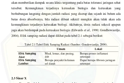 Tabel 2.1 Tabel Efek Samping Radiasi (Sumber: Gondowiardjo, 2004). 