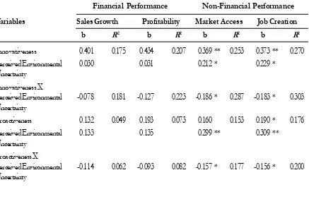 Table 2. Result of  Moderated Regression Analysis – Perceived Environmental Uncer-tainty