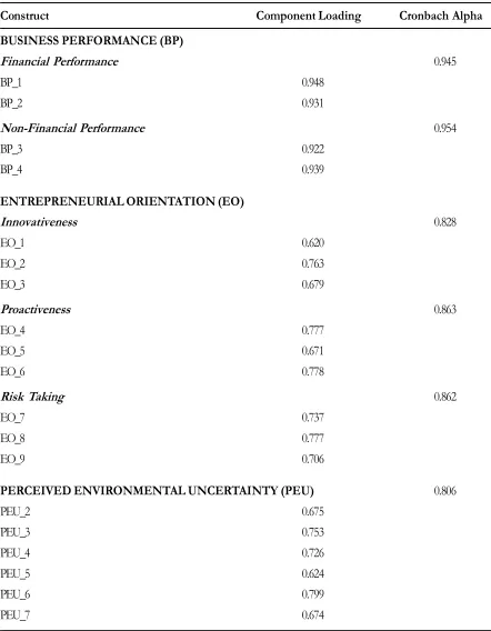 Table 1. Confirmatory Factor Analysis and Scale Reliability