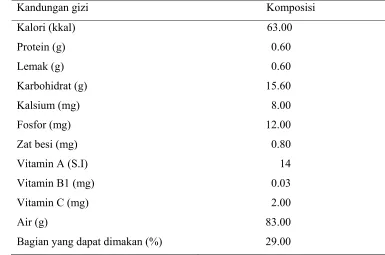 Tabel 3. Kandungan gizi buah manggis setiap 100 g bahan segar 