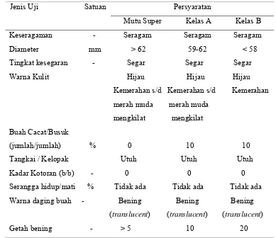 Tabel 5. Persyaratan mutu buah manggis (SNI 01-3211-2009) 