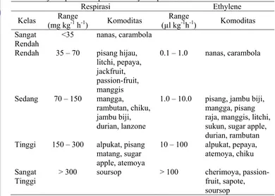 Tabel 7. Laju respirasi dan produksi ethylene pada 20oC 