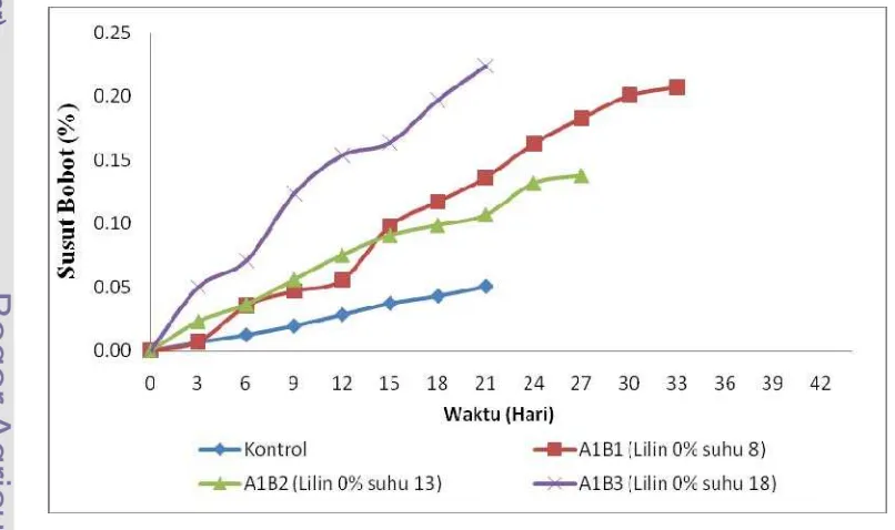 Gambar 8. Grafik persentase susut bobot buah manggis pada konsentrasi lilin 0% dan berbagai suhu penyimpanan  