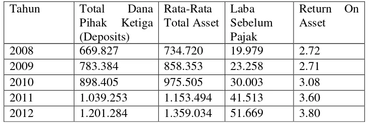 Tabel 1.1 Rekapitulasi Total Deposit, Rata-Rata Total Asset, Laba Sebelum Pajak dan ROA Bank 