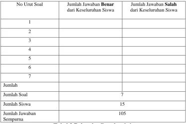 Tabel 3 Rekap hasil evaluasi siswa 