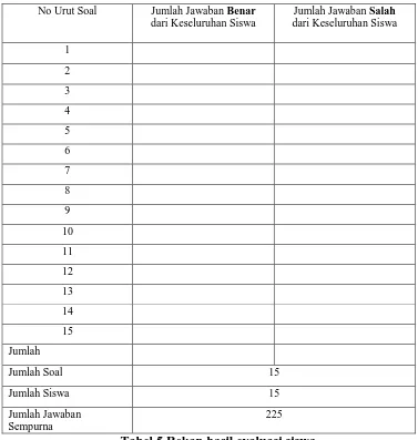 Tabel 5 Rekap hasil evaluasi siswa 