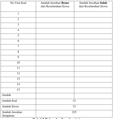 Tabel 5 Rekap hasil evaluasi siswa 