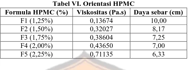 Tabel VI. Orientasi HPMC Daya sebar (cm) 10,00 
