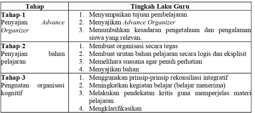 Tabel 2.  Sintaks Model Pembelajaran Advance Organizer 