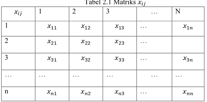 Tabel 2.1 Matriks ��� 3 