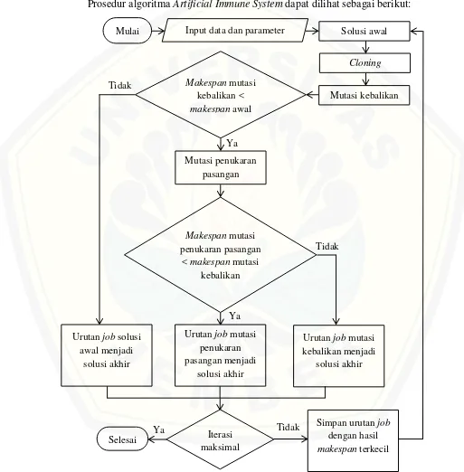 Gambar 2.4 Skema langkah-langkah algoritma Artificial Immune System 
