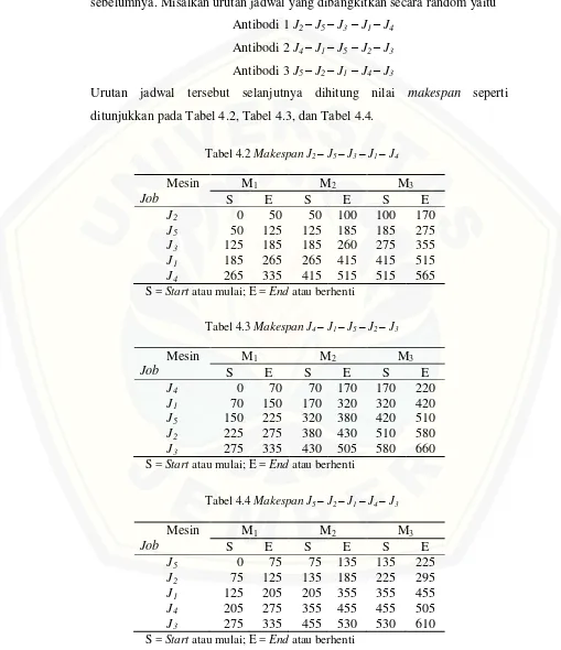 Tabel 4.2 Makespan J2 – J5 – J3 – J1 – J4 