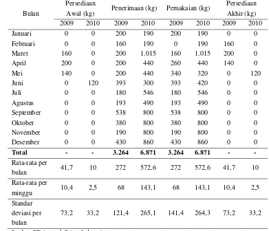 Tabel 11. Tingkat persediaan jambu biji segar (2009 dan 2010) 