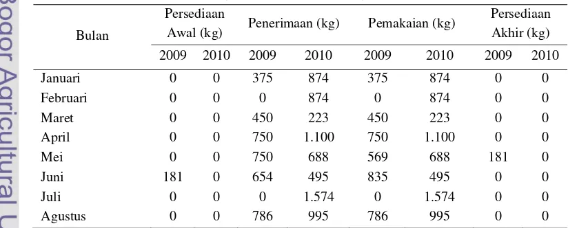 Tabel 11. Tingkat persediaan jambu biji segar (2009 dan 2010) (lanjutan) 