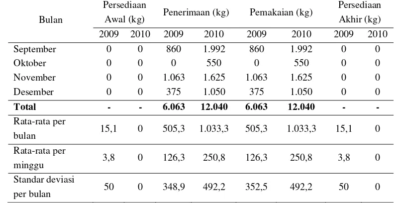Tabel 13. Tingkat persediaan sirsak segar (2009 dan 2010) 