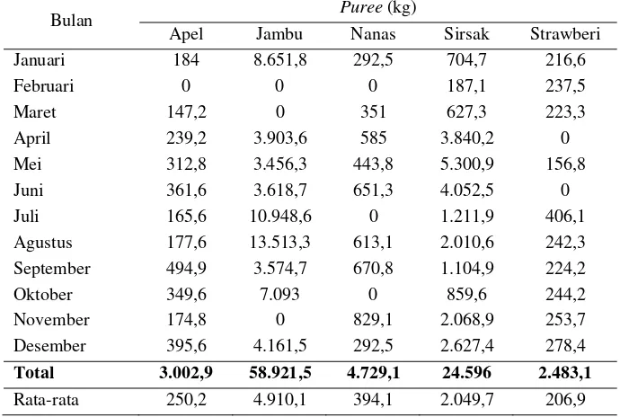 Tabel 16. Produksi puree yang dihasilkan dari buah segar per bulan (2010) 