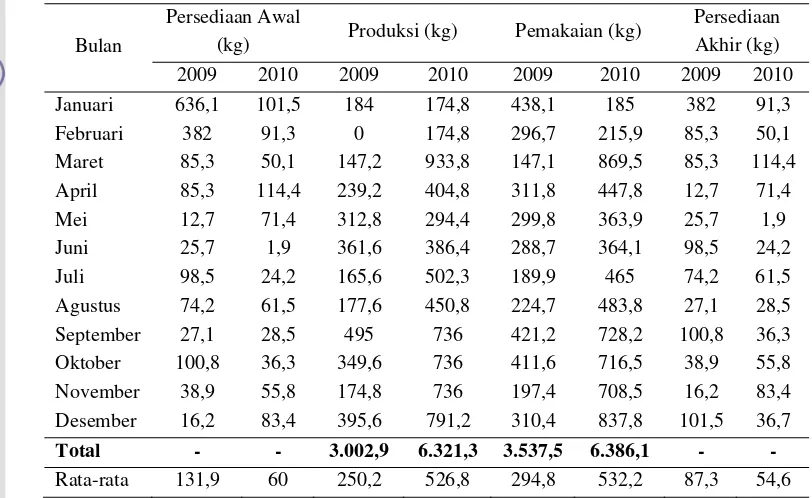 Tabel 18. Tingkat persediaan puree jambu biji merah (2009 dan 2010)* 